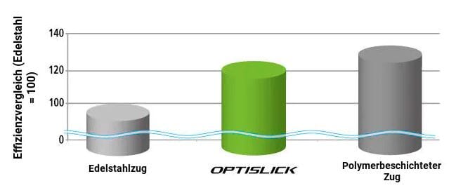 SHIMANO MTB | Road shift cable polymer coated image 3